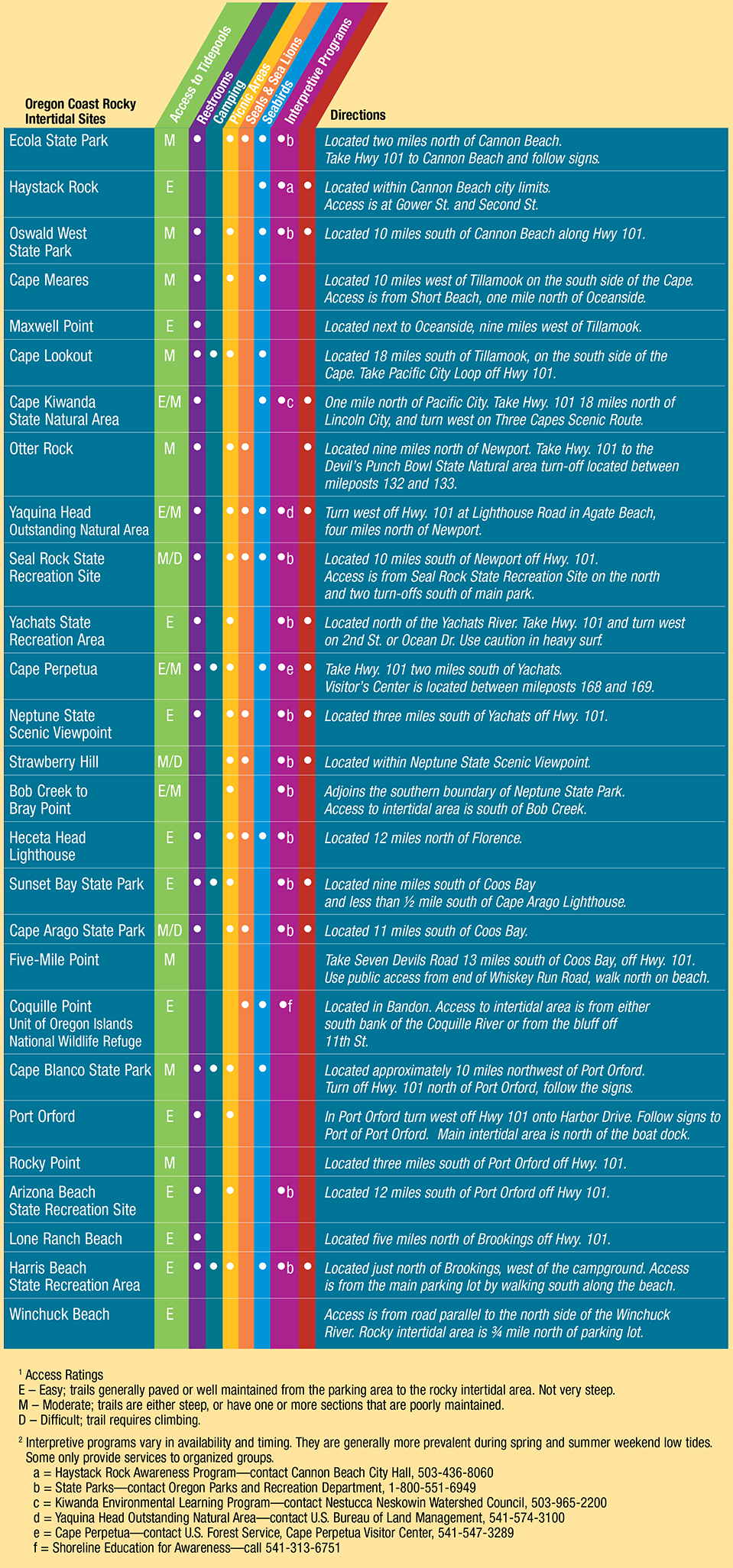 Colorful list of rocky intertidal locations on the Oregon Coast
